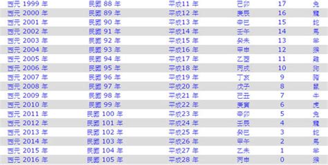 1999什麼年|1999年是民國幾年？ 年齢對照表